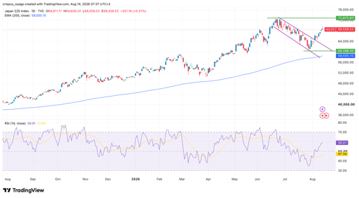Nikkei 225