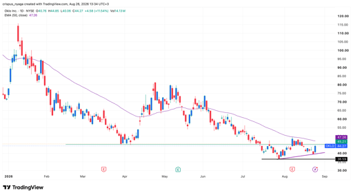 Oklo stock