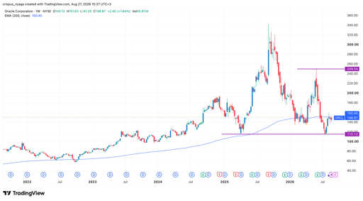 Oracle stock