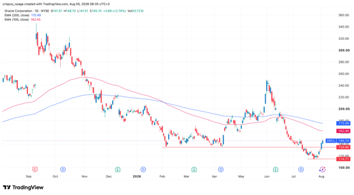 Oracle stock