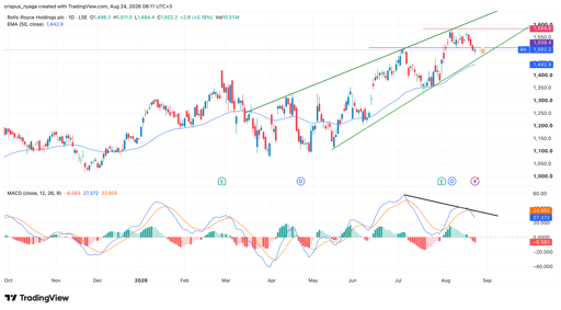 Rolls-Royce share price