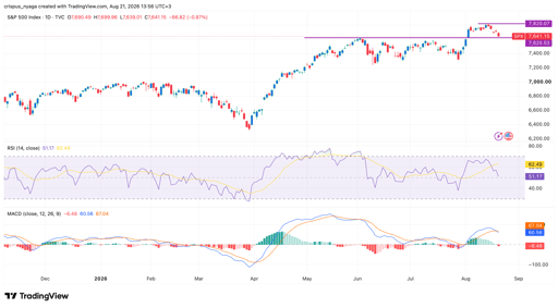 S&P 500 Index