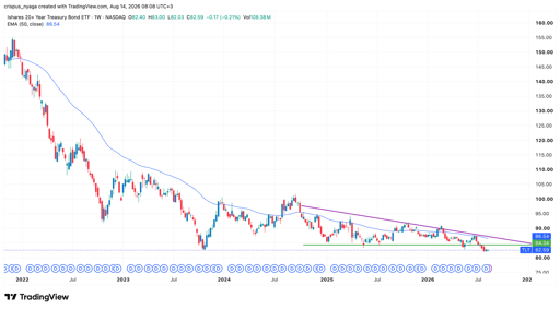 TLT ETF