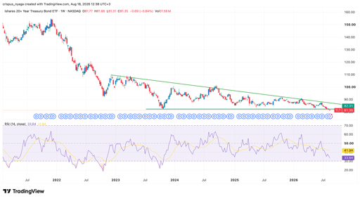 TLT ETF