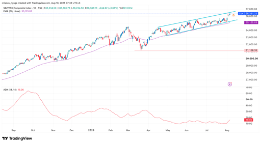 TSX Composite