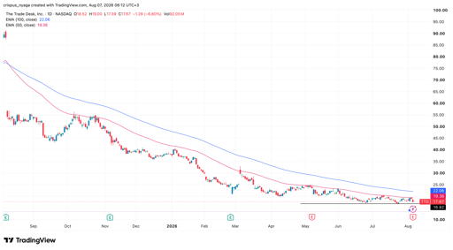 The Trade Desk stock