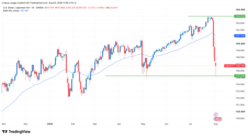 USD/JPY