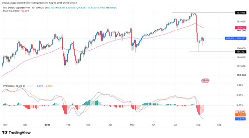 USD/JPY