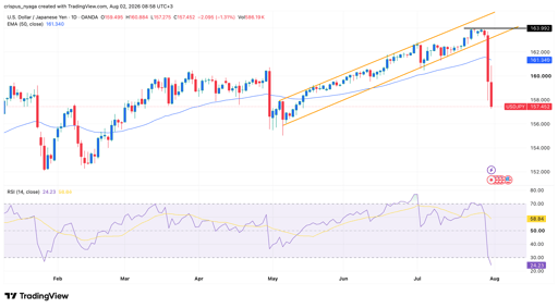 USD/JPY