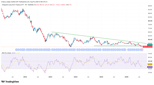 VGLT ETF