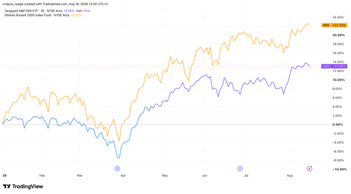 VOO and IWM ETF