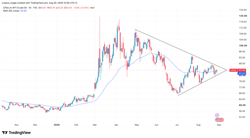 Crude oil price