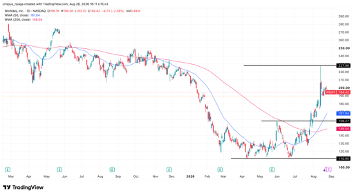 Saham Workday
