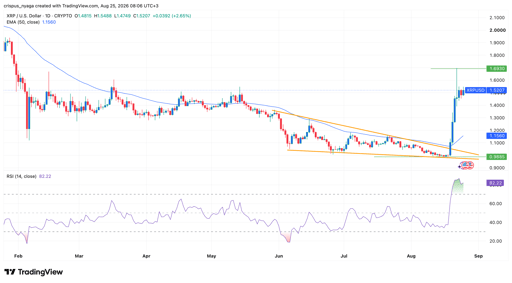 XRP-Preis