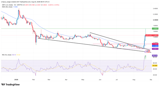 XRP-pris