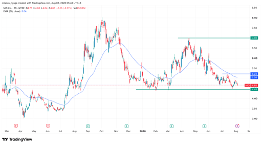 Nio stock