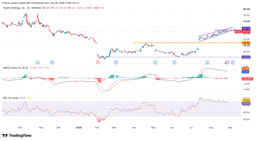 PayPal-aktien