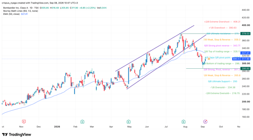 Bombardier stock