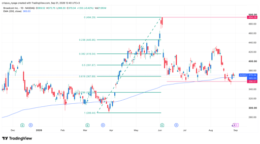 Broadcom stock