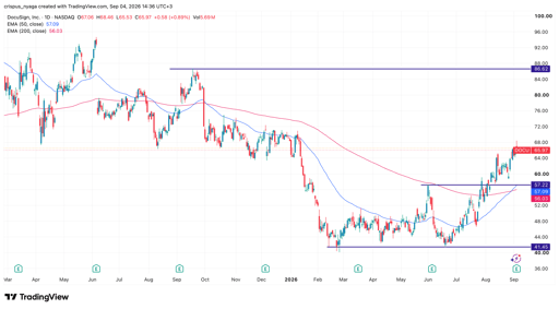 docusign stock