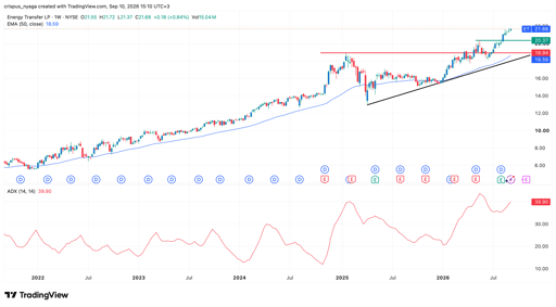 Energy Transfer stock