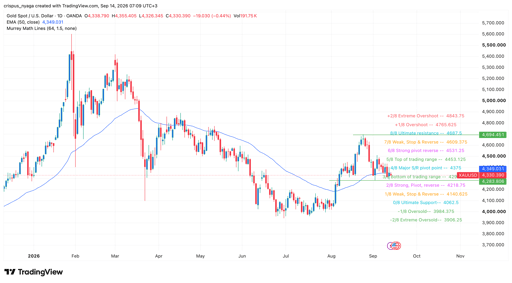 gold price