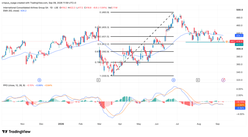Iag share price