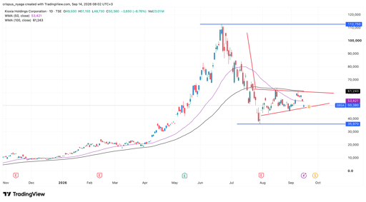 sandisk stock