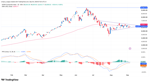 Kospi Index