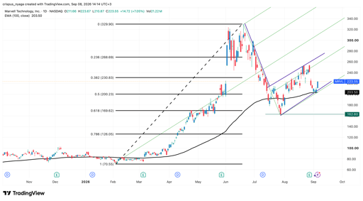 Marvell Technology stock