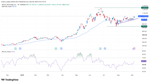 micron stock