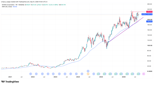 Nvidia stock