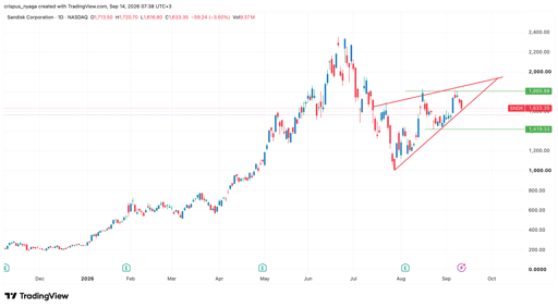 sandisk stock