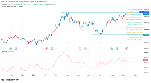 Shell share price