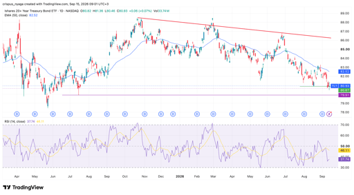 TLT ETF