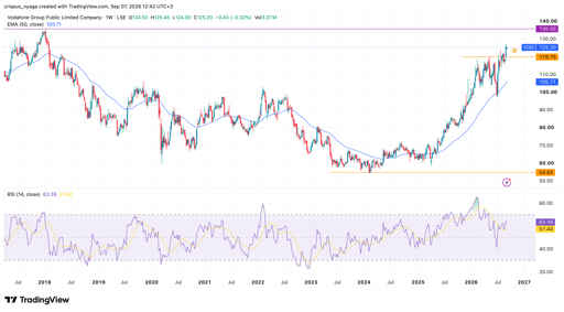 Vodafone share price