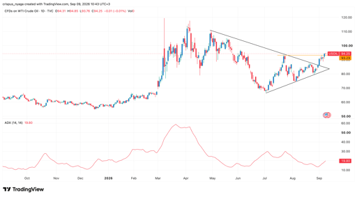 crude oil price