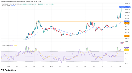 zcash price