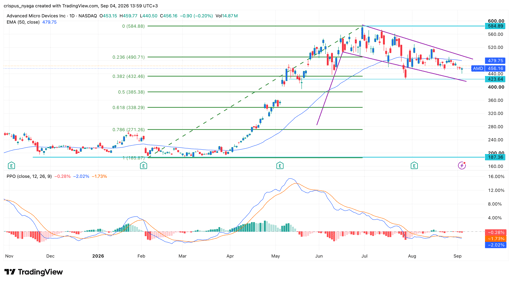 amd stock