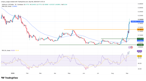 arbitrum price