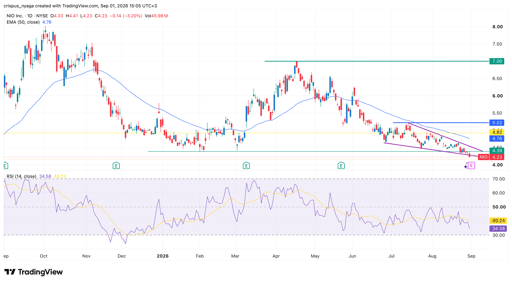 nio stock