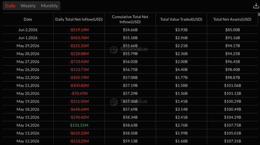Spot Bitcoin ETF netflows since May 12.