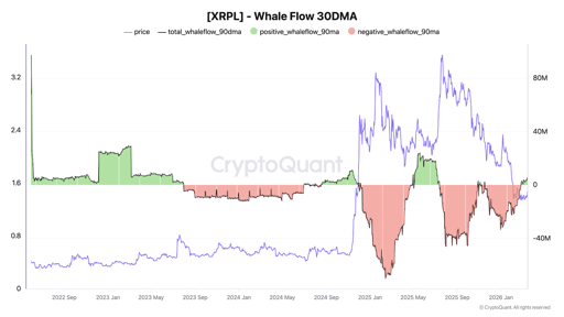 XRP Whale Flow 30-day moving average.