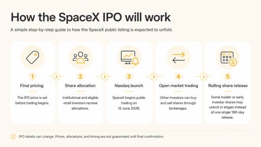 How will the spacex ipo work