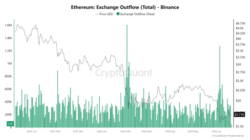 Deflussi di Ethereum da Binance.