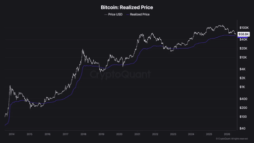 Bitcoinin realisoitunut hinta.