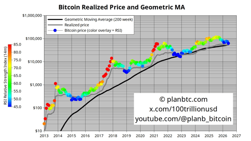 Bitcoiniin liittyvä stock-to-flow -malli.
