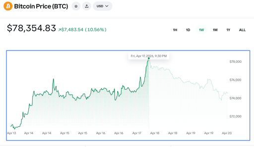 سعر بيتكوين (الإطار الزمني الأسبوعي).