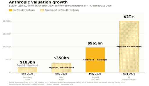 anthropic valuation growth chart
