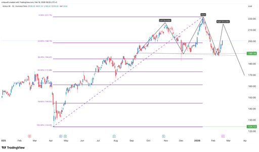 سعر سهم إيرباص